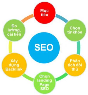 Quy trình SEO