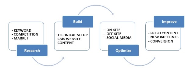 SEO doanh nghiệp nhỏ hoạt động như thế nào?