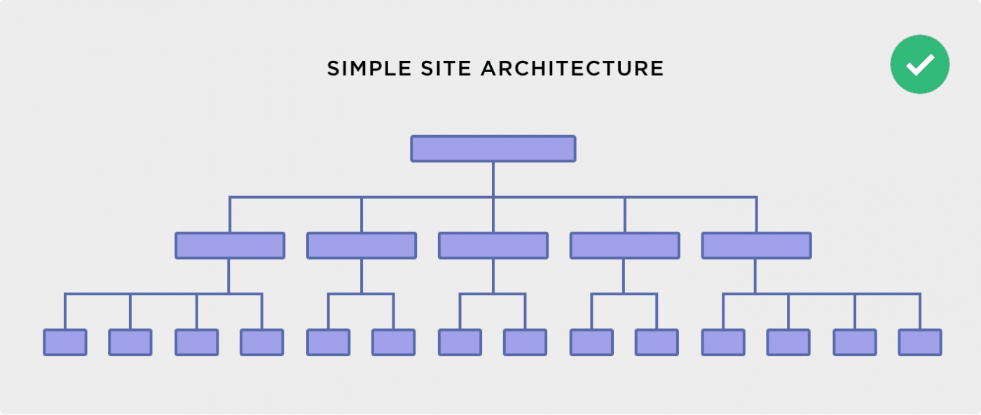 Đơn giản hóa cấu trúc trang web của bạn