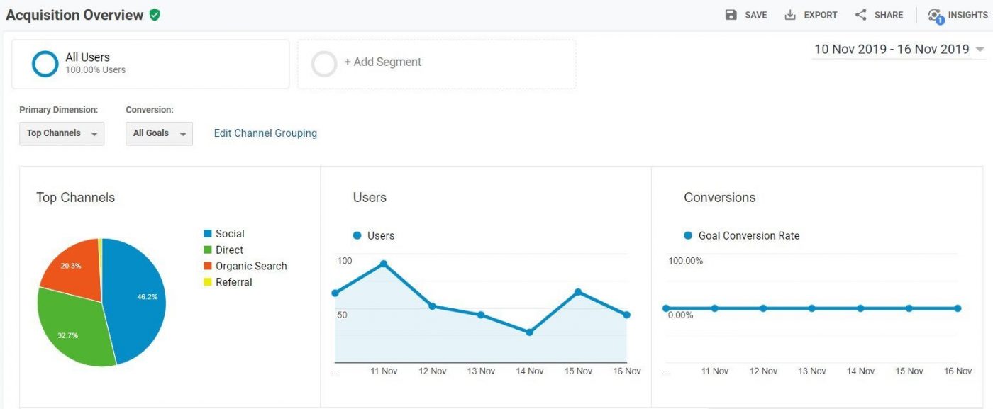Google Analytics: để theo dõi lưu lượng truy cập, tỷ lệ thoát, thời gian dừng và chuyển đổi người dùng của bạn.