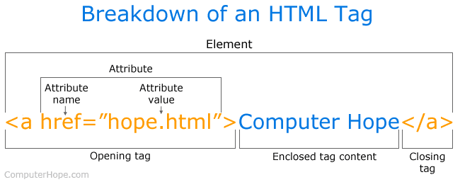 Văn bản Anchor Mã HTML trông như thế nào?