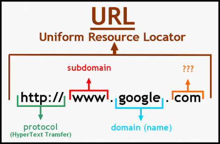 Cấu trúc URL