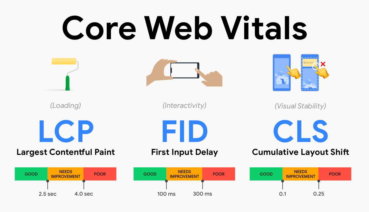 Core Web Vitals (Trải nghiệm trang) với seonoidung.com