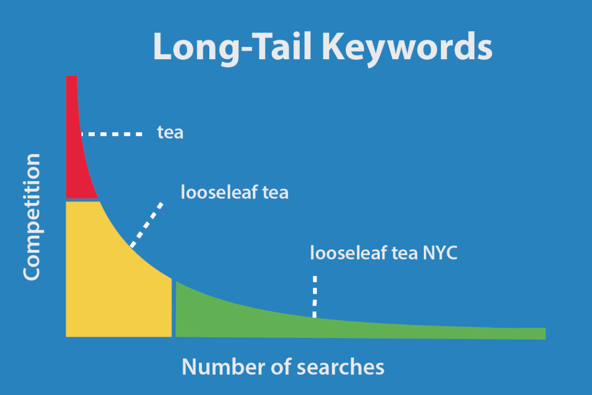 Long tail keyword