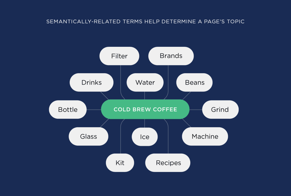 (LSI keywords)